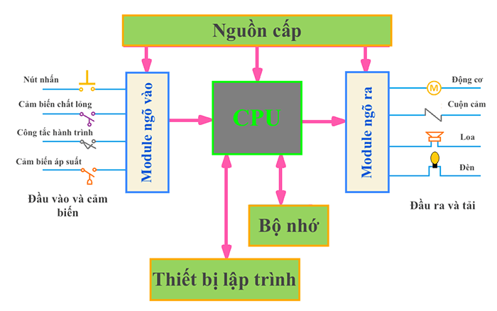 Biến tần và hệ thống điều khiển tự động